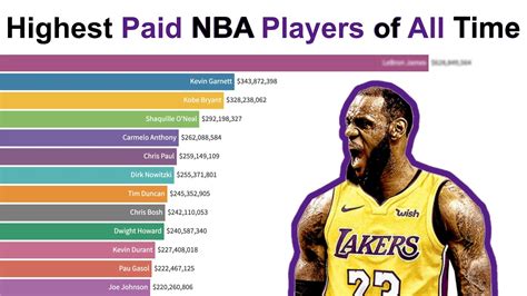 highest paid nba players by season.